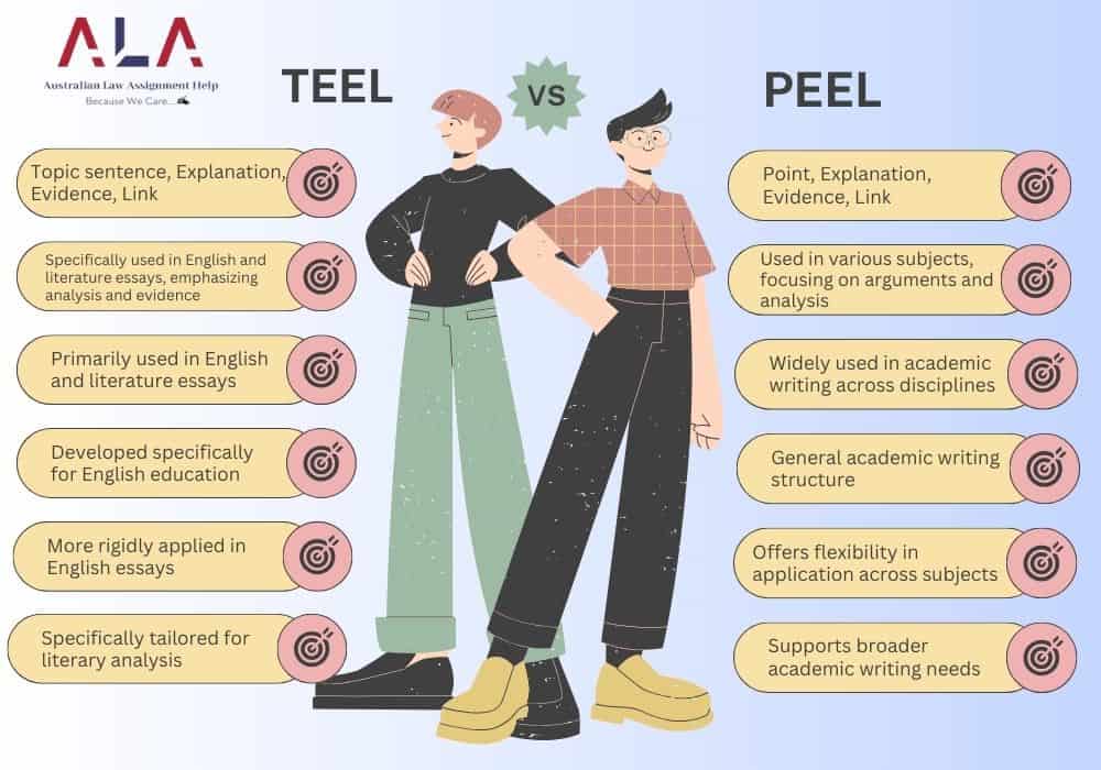 Are the PEEL & TEEL Paragraph Different?