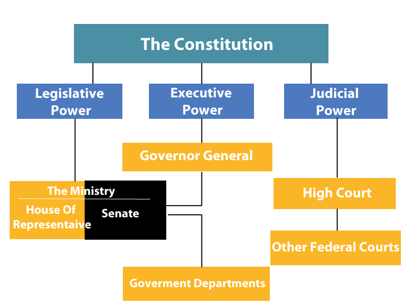 The Structure of the Australian Legal System, Including the Separation of Powers